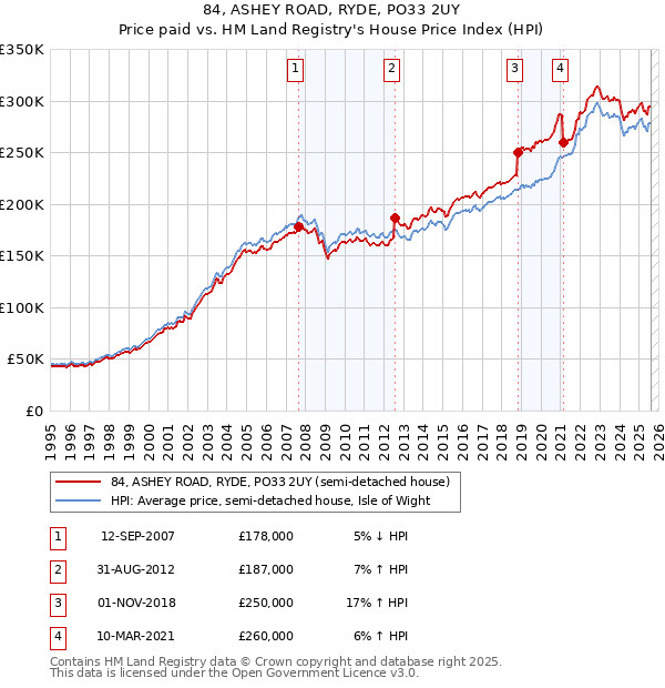 84, ASHEY ROAD, RYDE, PO33 2UY: Price paid vs HM Land Registry's House Price Index