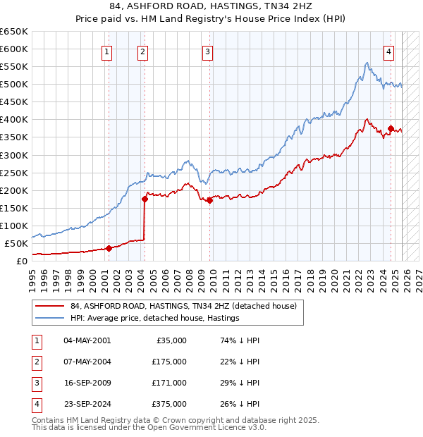 84, ASHFORD ROAD, HASTINGS, TN34 2HZ: Price paid vs HM Land Registry's House Price Index