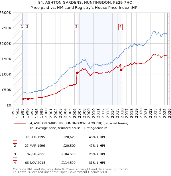 84, ASHTON GARDENS, HUNTINGDON, PE29 7HQ: Price paid vs HM Land Registry's House Price Index