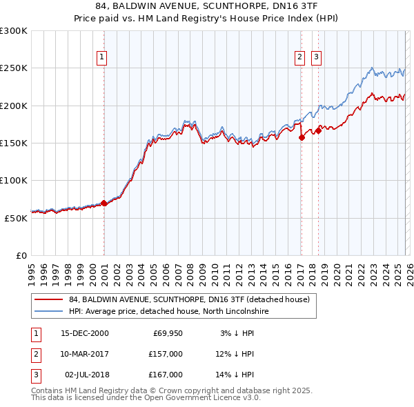 84, BALDWIN AVENUE, SCUNTHORPE, DN16 3TF: Price paid vs HM Land Registry's House Price Index