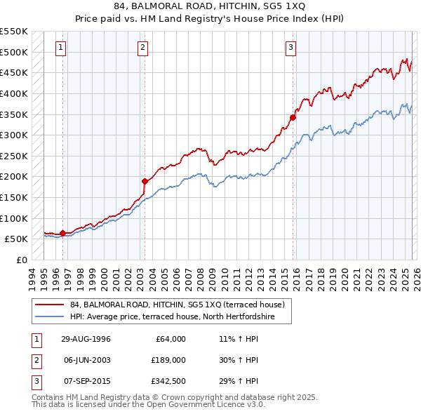 84, BALMORAL ROAD, HITCHIN, SG5 1XQ: Price paid vs HM Land Registry's House Price Index