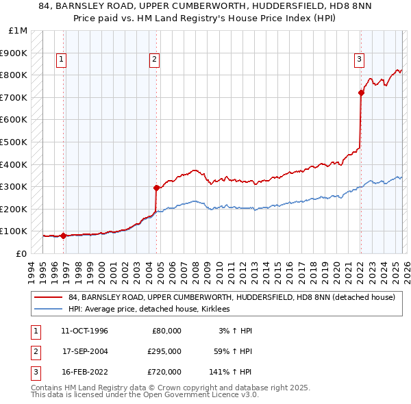 84, BARNSLEY ROAD, UPPER CUMBERWORTH, HUDDERSFIELD, HD8 8NN: Price paid vs HM Land Registry's House Price Index