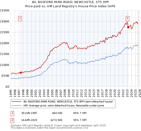 84, BASFORD PARK ROAD, NEWCASTLE, ST5 0PP: Price paid vs HM Land Registry's House Price Index