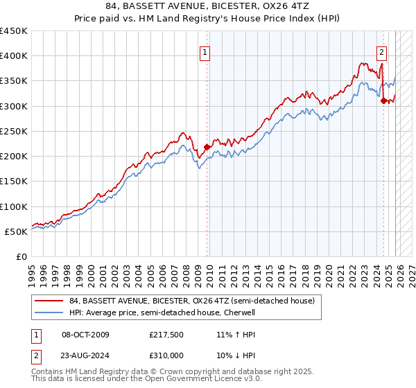 84, BASSETT AVENUE, BICESTER, OX26 4TZ: Price paid vs HM Land Registry's House Price Index