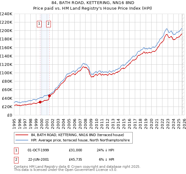 84, BATH ROAD, KETTERING, NN16 8ND: Price paid vs HM Land Registry's House Price Index