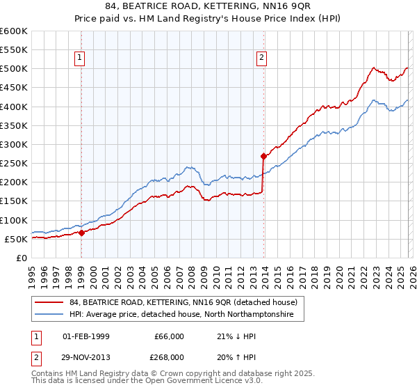 84, BEATRICE ROAD, KETTERING, NN16 9QR: Price paid vs HM Land Registry's House Price Index