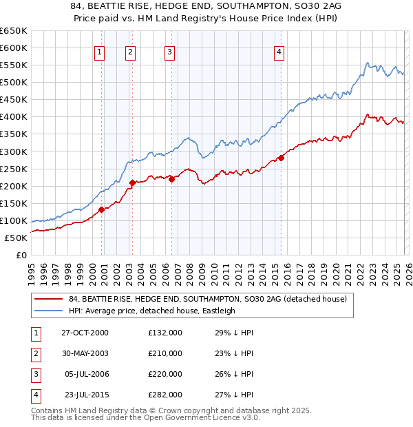 84, BEATTIE RISE, HEDGE END, SOUTHAMPTON, SO30 2AG: Price paid vs HM Land Registry's House Price Index