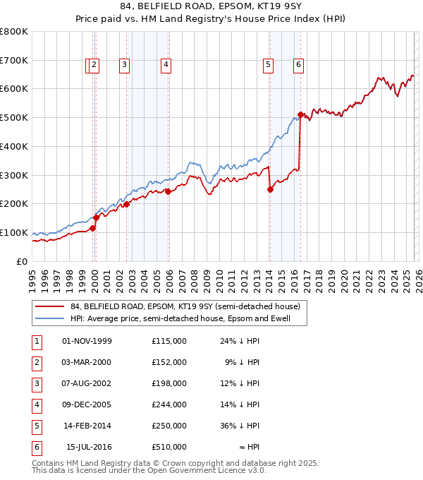 84, BELFIELD ROAD, EPSOM, KT19 9SY: Price paid vs HM Land Registry's House Price Index