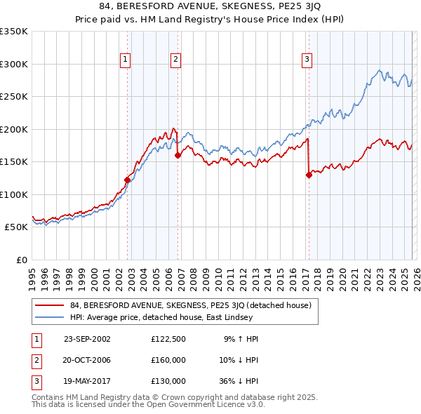 84, BERESFORD AVENUE, SKEGNESS, PE25 3JQ: Price paid vs HM Land Registry's House Price Index