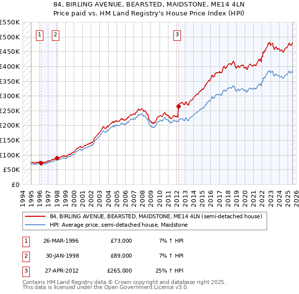84, BIRLING AVENUE, BEARSTED, MAIDSTONE, ME14 4LN: Price paid vs HM Land Registry's House Price Index