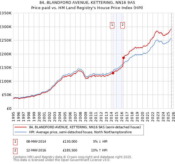 84, BLANDFORD AVENUE, KETTERING, NN16 9AS: Price paid vs HM Land Registry's House Price Index
