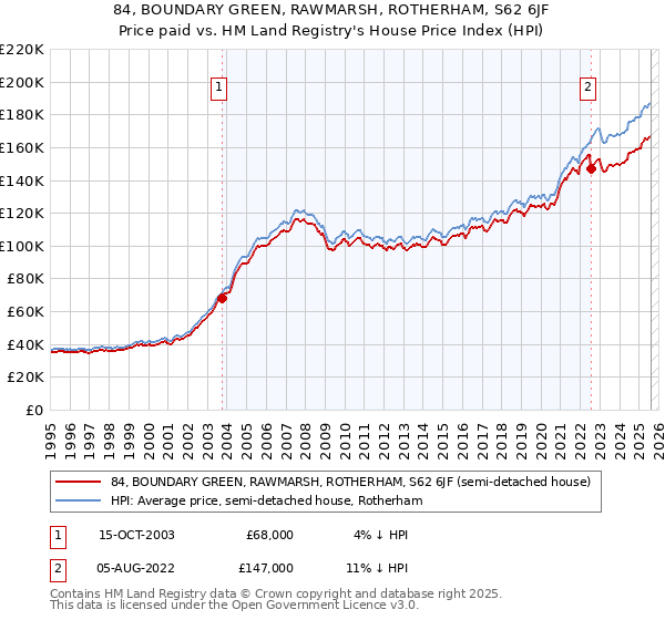 84, BOUNDARY GREEN, RAWMARSH, ROTHERHAM, S62 6JF: Price paid vs HM Land Registry's House Price Index