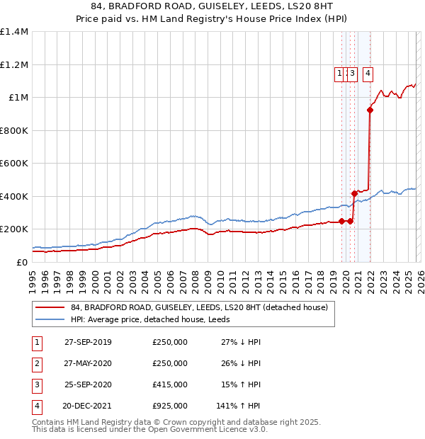 84, BRADFORD ROAD, GUISELEY, LEEDS, LS20 8HT: Price paid vs HM Land Registry's House Price Index
