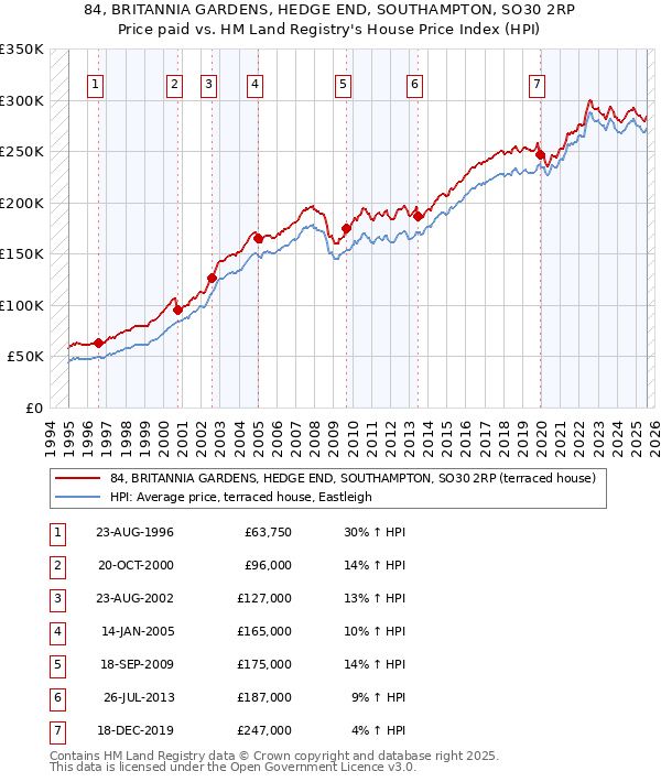 84, BRITANNIA GARDENS, HEDGE END, SOUTHAMPTON, SO30 2RP: Price paid vs HM Land Registry's House Price Index