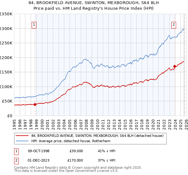 84, BROOKFIELD AVENUE, SWINTON, MEXBOROUGH, S64 8LH: Price paid vs HM Land Registry's House Price Index