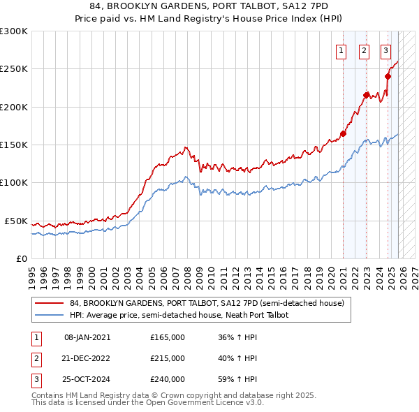 84, BROOKLYN GARDENS, PORT TALBOT, SA12 7PD: Price paid vs HM Land Registry's House Price Index