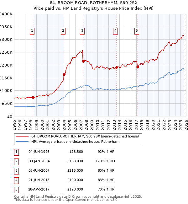 84, BROOM ROAD, ROTHERHAM, S60 2SX: Price paid vs HM Land Registry's House Price Index