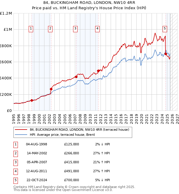 84, BUCKINGHAM ROAD, LONDON, NW10 4RR: Price paid vs HM Land Registry's House Price Index