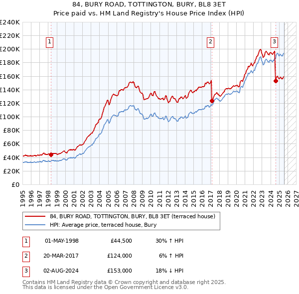 84, BURY ROAD, TOTTINGTON, BURY, BL8 3ET: Price paid vs HM Land Registry's House Price Index