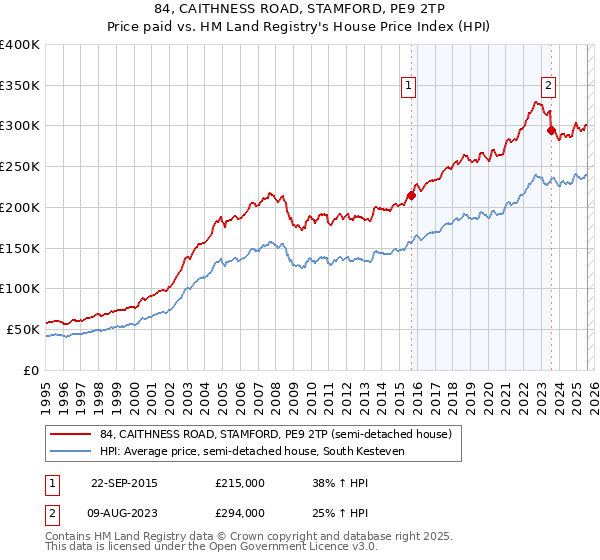 84, CAITHNESS ROAD, STAMFORD, PE9 2TP: Price paid vs HM Land Registry's House Price Index