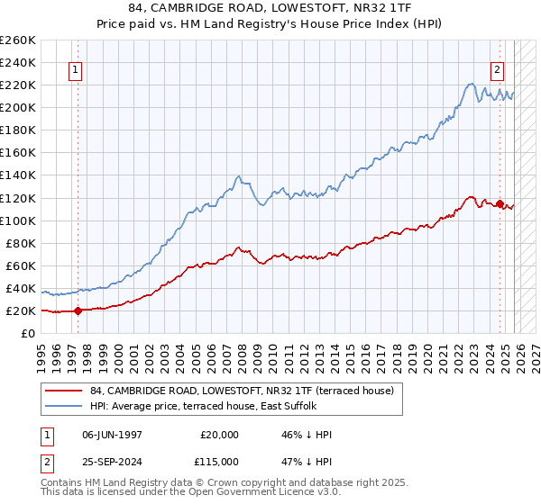 84, CAMBRIDGE ROAD, LOWESTOFT, NR32 1TF: Price paid vs HM Land Registry's House Price Index