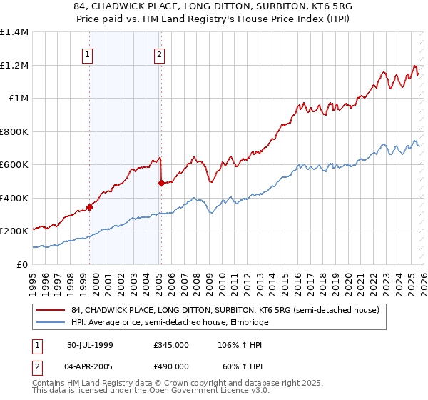 84, CHADWICK PLACE, LONG DITTON, SURBITON, KT6 5RG: Price paid vs HM Land Registry's House Price Index