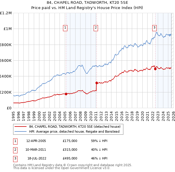84, CHAPEL ROAD, TADWORTH, KT20 5SE: Price paid vs HM Land Registry's House Price Index