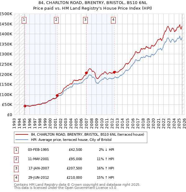 84, CHARLTON ROAD, BRENTRY, BRISTOL, BS10 6NL: Price paid vs HM Land Registry's House Price Index