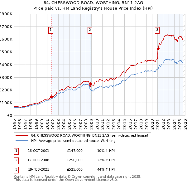 84, CHESSWOOD ROAD, WORTHING, BN11 2AG: Price paid vs HM Land Registry's House Price Index