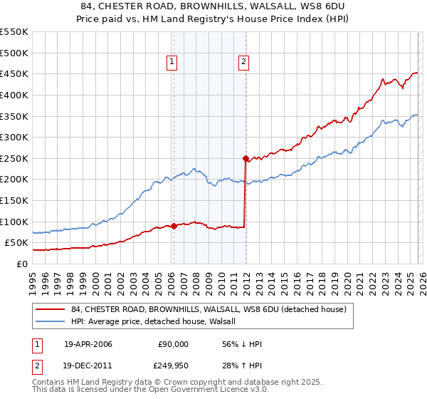 84, CHESTER ROAD, BROWNHILLS, WALSALL, WS8 6DU: Price paid vs HM Land Registry's House Price Index