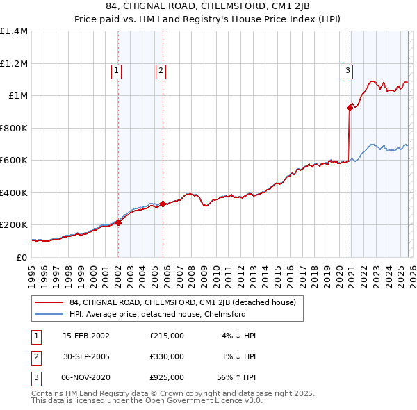 84, CHIGNAL ROAD, CHELMSFORD, CM1 2JB: Price paid vs HM Land Registry's House Price Index