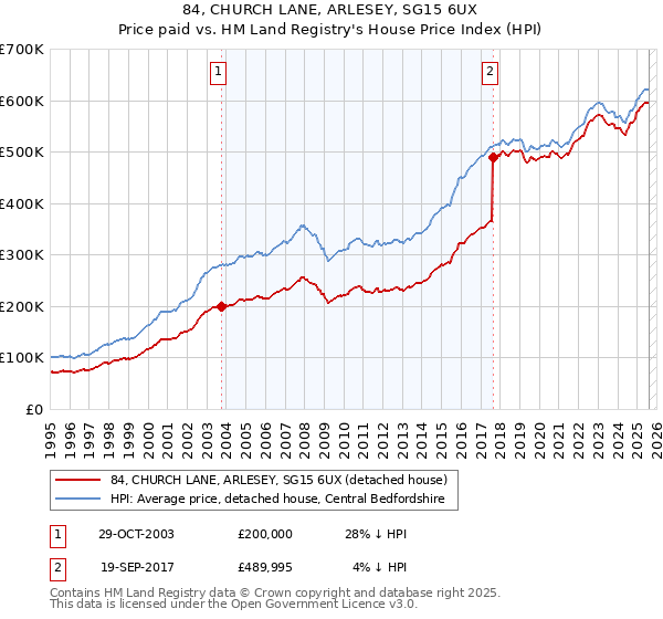 84, CHURCH LANE, ARLESEY, SG15 6UX: Price paid vs HM Land Registry's House Price Index