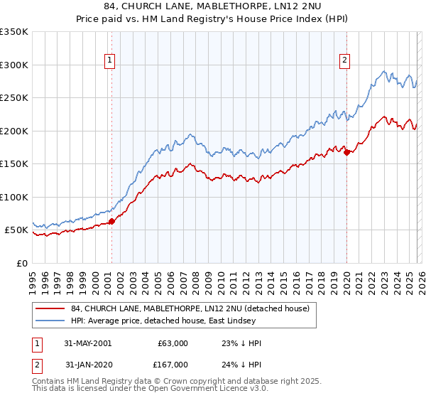 84, CHURCH LANE, MABLETHORPE, LN12 2NU: Price paid vs HM Land Registry's House Price Index
