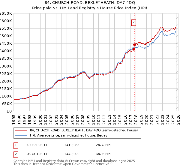 84, CHURCH ROAD, BEXLEYHEATH, DA7 4DQ: Price paid vs HM Land Registry's House Price Index
