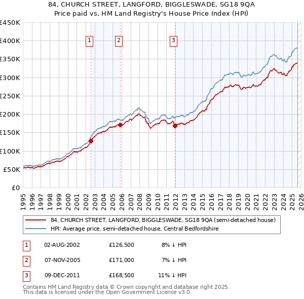 84, CHURCH STREET, LANGFORD, BIGGLESWADE, SG18 9QA: Price paid vs HM Land Registry's House Price Index