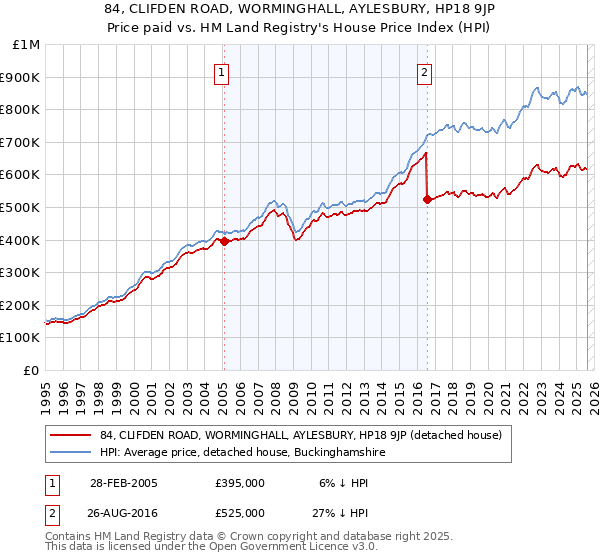 84, CLIFDEN ROAD, WORMINGHALL, AYLESBURY, HP18 9JP: Price paid vs HM Land Registry's House Price Index