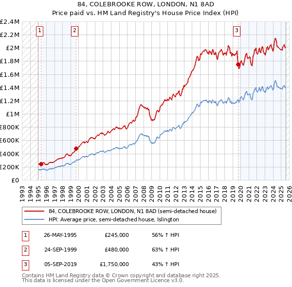 84, COLEBROOKE ROW, LONDON, N1 8AD: Price paid vs HM Land Registry's House Price Index