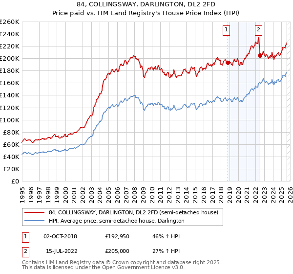 84, COLLINGSWAY, DARLINGTON, DL2 2FD: Price paid vs HM Land Registry's House Price Index