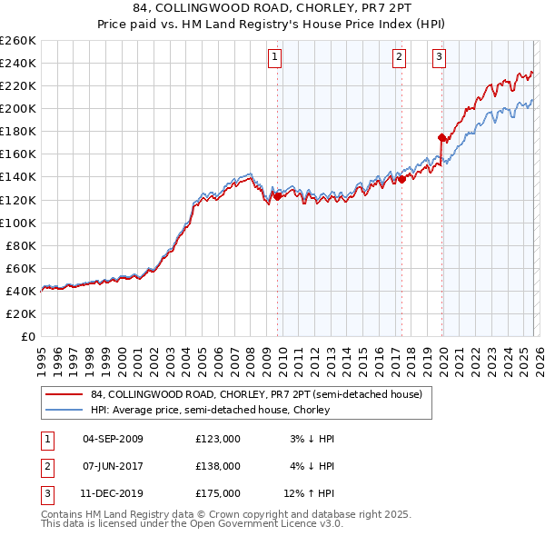 84, COLLINGWOOD ROAD, CHORLEY, PR7 2PT: Price paid vs HM Land Registry's House Price Index