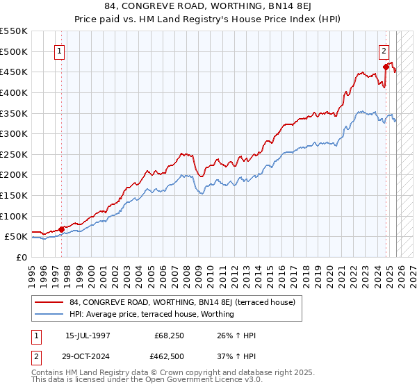 84, CONGREVE ROAD, WORTHING, BN14 8EJ: Price paid vs HM Land Registry's House Price Index