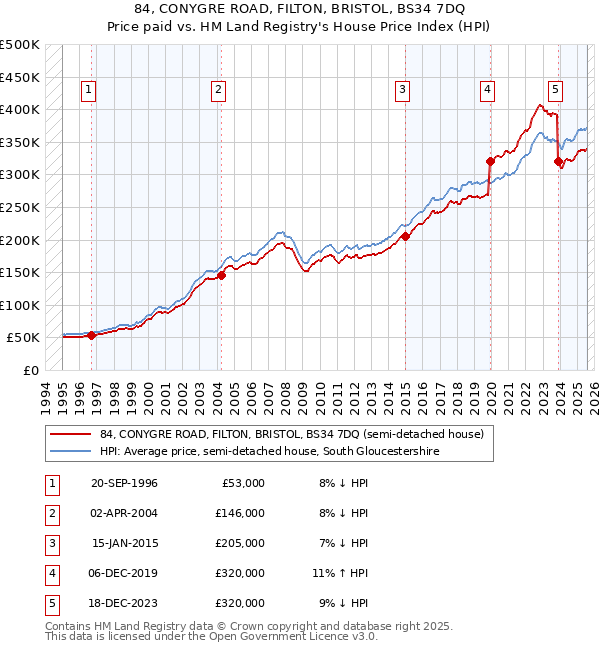 84, CONYGRE ROAD, FILTON, BRISTOL, BS34 7DQ: Price paid vs HM Land Registry's House Price Index