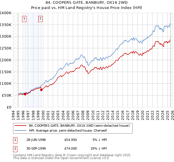 84, COOPERS GATE, BANBURY, OX16 2WD: Price paid vs HM Land Registry's House Price Index