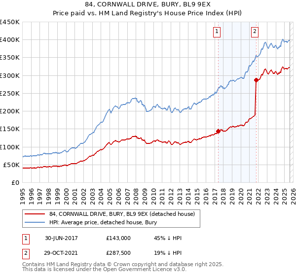 84, CORNWALL DRIVE, BURY, BL9 9EX: Price paid vs HM Land Registry's House Price Index