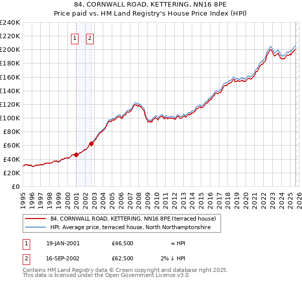 84, CORNWALL ROAD, KETTERING, NN16 8PE: Price paid vs HM Land Registry's House Price Index