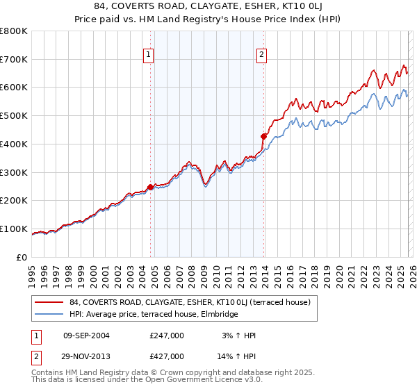 84, COVERTS ROAD, CLAYGATE, ESHER, KT10 0LJ: Price paid vs HM Land Registry's House Price Index