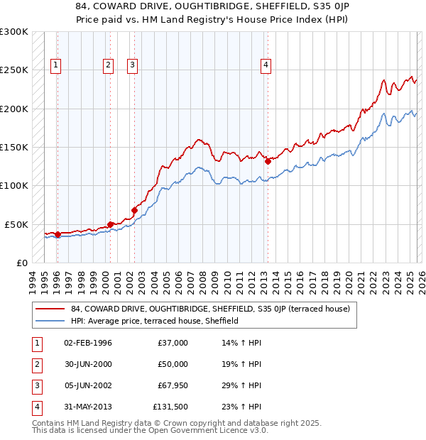 84, COWARD DRIVE, OUGHTIBRIDGE, SHEFFIELD, S35 0JP: Price paid vs HM Land Registry's House Price Index