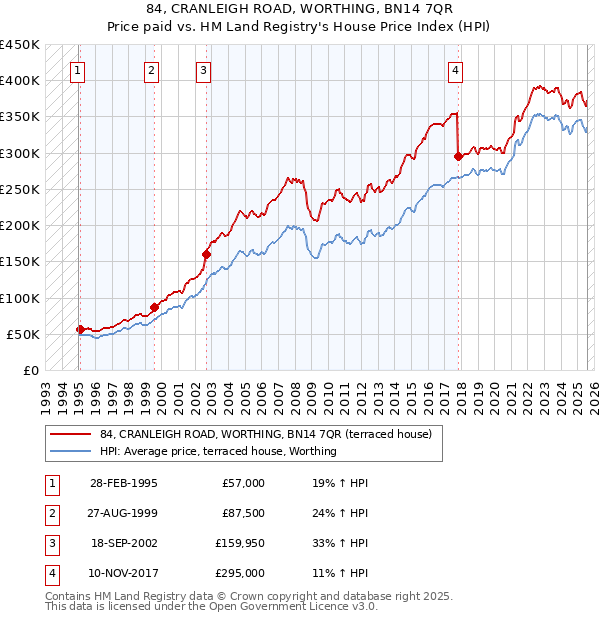 84, CRANLEIGH ROAD, WORTHING, BN14 7QR: Price paid vs HM Land Registry's House Price Index