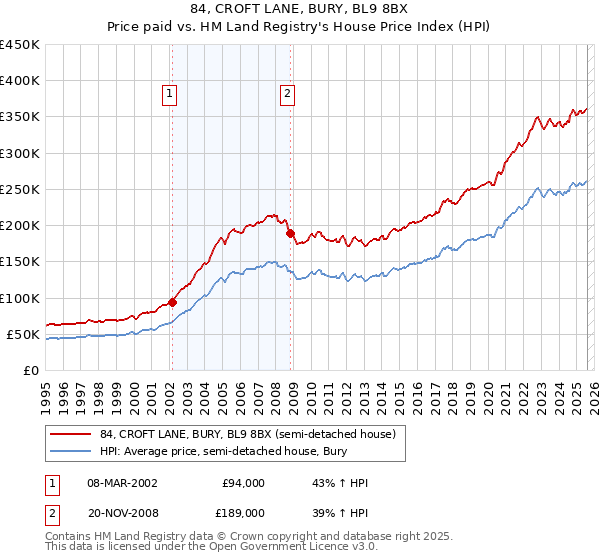 84, CROFT LANE, BURY, BL9 8BX: Price paid vs HM Land Registry's House Price Index