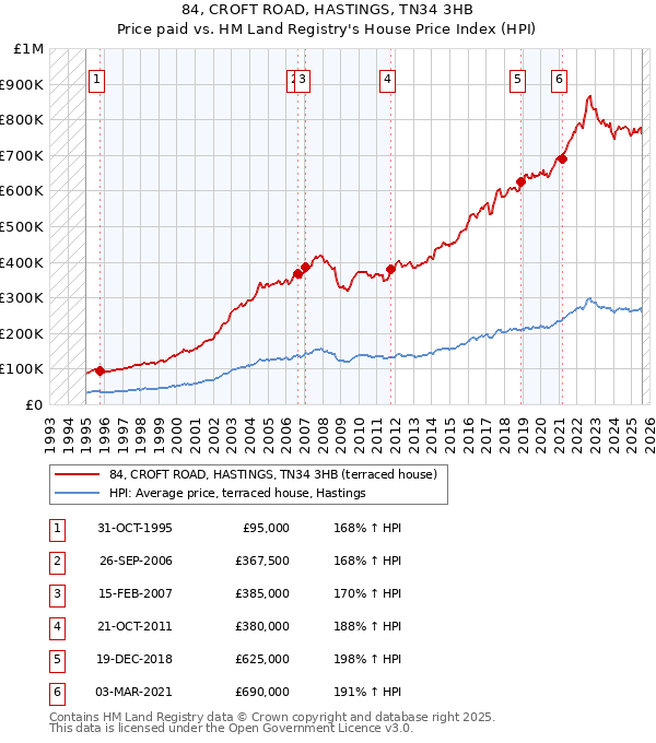 84, CROFT ROAD, HASTINGS, TN34 3HB: Price paid vs HM Land Registry's House Price Index