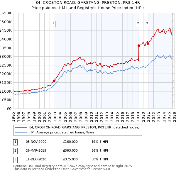 84, CROSTON ROAD, GARSTANG, PRESTON, PR3 1HR: Price paid vs HM Land Registry's House Price Index